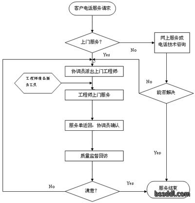 干燥设备服务流程