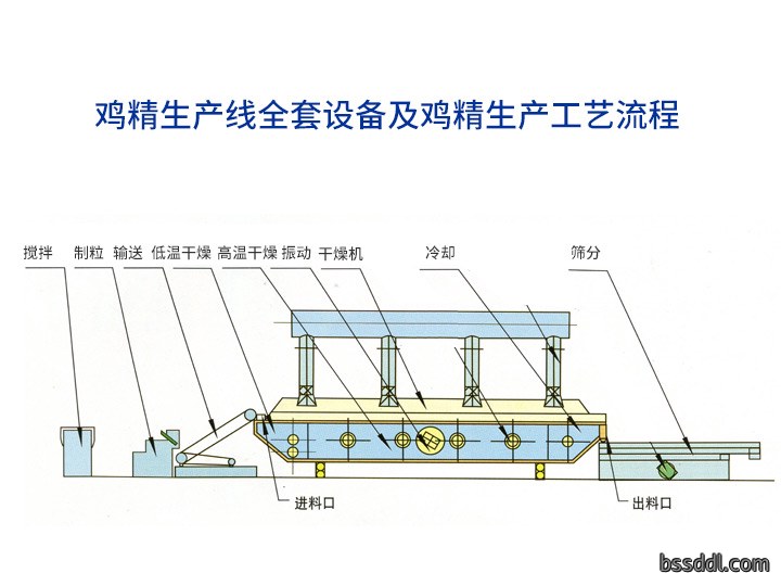 鸡精生产线全套设备及鸡精生产工艺流程